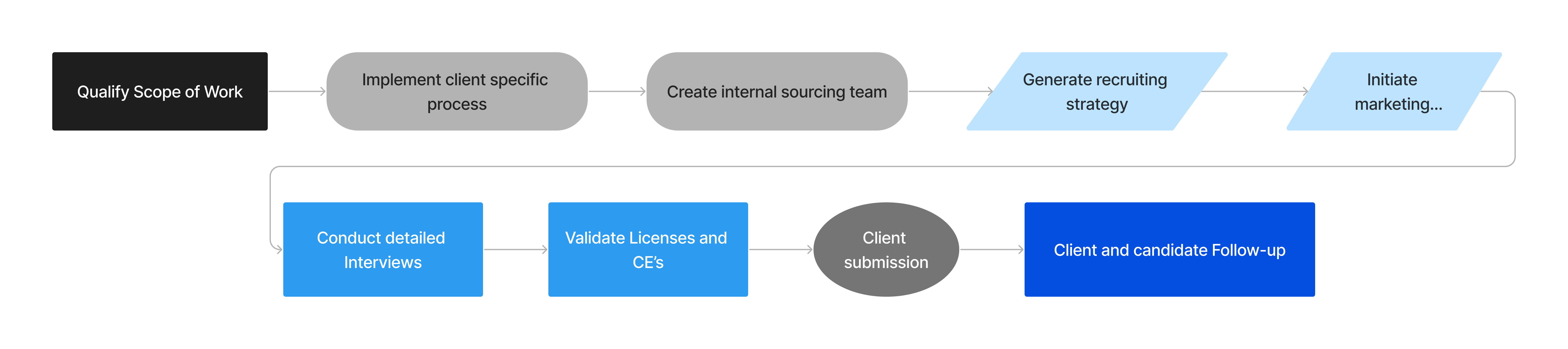 Our process